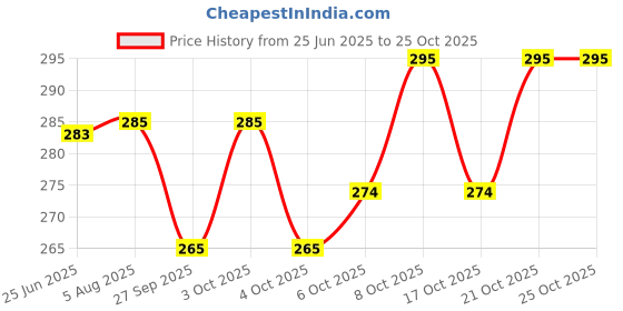 flipkart.com gold mint PVC Stamp Album Stock Book 8 pages / sides for 250+ stamps Album gold mint Price History Graph from 25 Jun 2025 to 25 Oct 2025