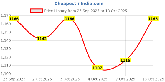 flipkart.com rhtdm PVC Standard Mat For Honda City rhtdm Price History Graph from 23 Sep 2025 to 18 Oct 2025