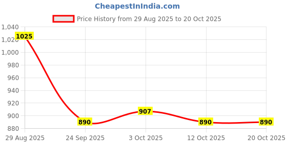 flipkart.com aksmit PVC Standard Mat For Hyundai i10 aksmit Price History Graph from 29 Aug 2025 to 20 Oct 2025