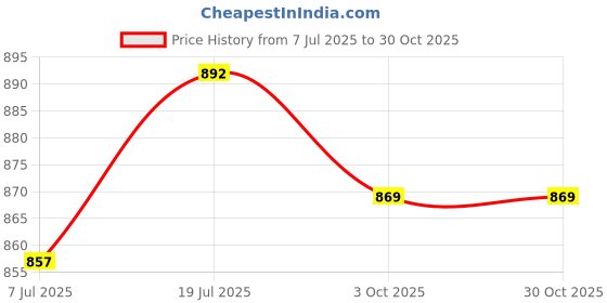 flipkart.com gomechanic PVC Standard Mat For Hyundai i20 gomechanic Price History Graph from 7 Jul 2025 to 30 Oct 2025