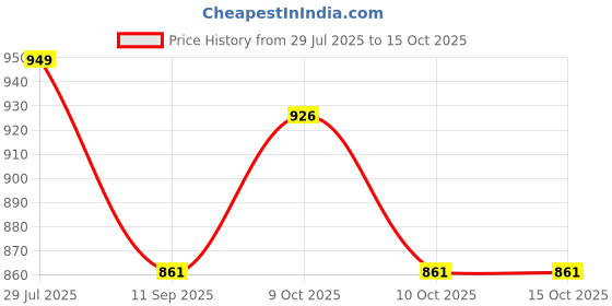 flipkart.com gomechanic PVC Standard Mat For Mahindra Scorpio gomechanic Price History Graph from 29 Jul 2025 to 14 Oct 2025