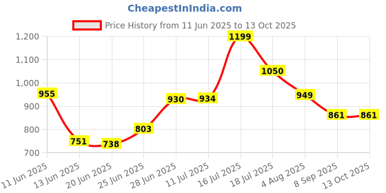 flipkart.com gomechanic PVC Standard Mat For Maruti Baleno gomechanic Price History Graph from 11 Jun 2025 to 13 Oct 2025