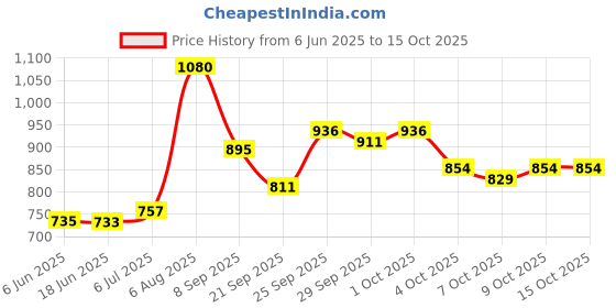 flipkart.com gomechanic PVC Standard Mat For Maruti Ertiga gomechanic Price History Graph from 6 Jun 2025 to 15 Oct 2025