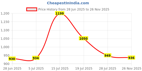 flipkart.com gomechanic PVC Standard Mat For Maruti Ertiga gomechanic Price History Graph from 28 Jun 2025 to 26 Nov 2025