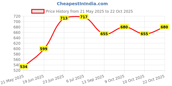 flipkart.com autokaar PVC Standard Mat For Maruti Suzuki Alto 800 autokaar Price History Graph from 21 May 2025 to 22 Oct 2025
