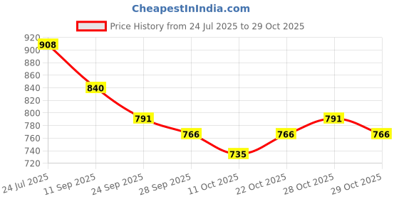 flipkart.com zeanuro PVC Standard Mat For Maruti Suzuki WagonR zeanuro Price History Graph from 24 Jul 2025 to 29 Oct 2025
