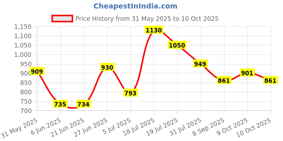 flipkart.com gomechanic PVC Standard Mat For Maruti Swift gomechanic Price History Graph from 31 May 2025 to 10 Oct 2025
