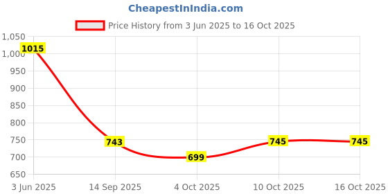 flipkart.com gomechanic PVC Standard Mat For Maruti WagonR gomechanic Price History Graph from 3 Jun 2025 to 15 Oct 2025