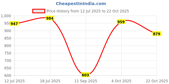 flipkart.com gomechanic PVC Standard Mat For Maruti XL6 gomechanic Price History Graph from 12 Jul 2025 to 22 Oct 2025