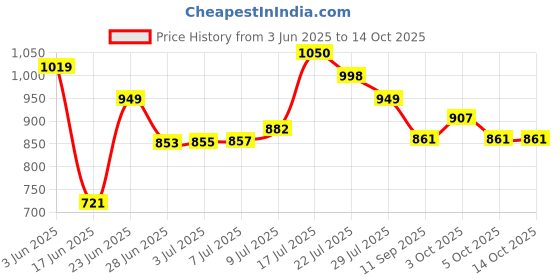 flipkart.com gomechanic PVC Standard Mat For Renault Kwid gomechanic Price History Graph from 3 Jun 2025 to 14 Oct 2025
