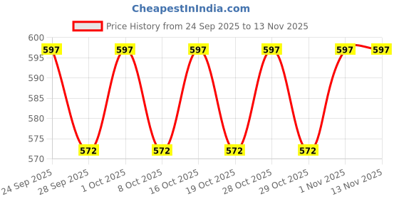 flipkart.com autokaar PVC Standard Mat For Tata Nano autokaar Price History Graph from 24 Sep 2025 to 11 Nov 2025