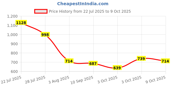 flipkart.com gomechanic PVC Standard Mat For Tata Nexon gomechanic Price History Graph from 22 Jul 2025 to 9 Oct 2025
