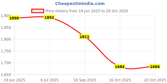 flipkart.com kingsway PVC Standard Mat For Tata Punch kingsway Price History Graph from 19 Jun 2025 to 20 Oct 2025