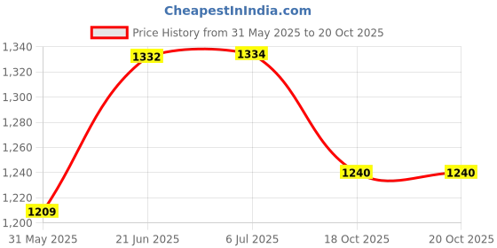 flipkart.com gomechanic PVC Standard Mat ForMaruti Alto gomechanic Price History Graph from 31 May 2025 to 20 Oct 2025