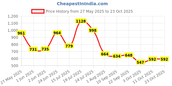 flipkart.com xwon PVC Standard Mat ForMaruti Suzuki Eeco xwon Price History Graph from 27 May 2025 to 23 Oct 2025