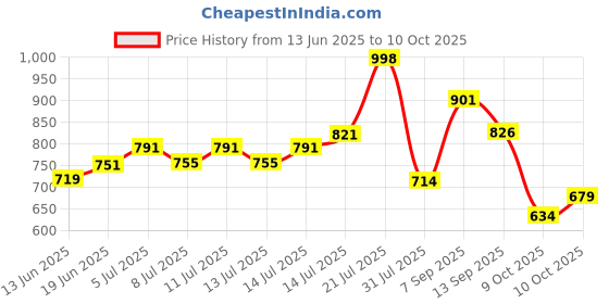 flipkart.com gomechanic PVC Standard Mat ForMaruti Swift gomechanic Price History Graph from 13 Jun 2025 to 9 Oct 2025