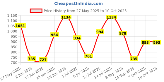 flipkart.com gomechanic PVC Standard Mat ForMaruti Swift gomechanic Price History Graph from 27 May 2025 to 10 Oct 2025