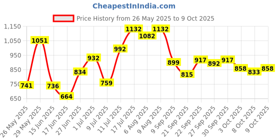 flipkart.com gomechanic PVC Standard Mat ForMaruti Swift Dzire gomechanic Price History Graph from 26 May 2025 to 9 Oct 2025