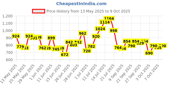 flipkart.com gomechanic PVC Standard Mat ForMaruti Swift Dzire gomechanic Price History Graph from 13 May 2025 to 9 Oct 2025