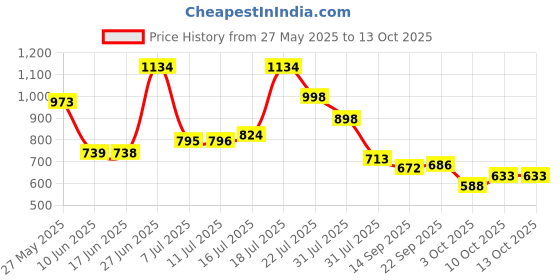 flipkart.com gomechanic PVC Standard Mat ForRenault Triber gomechanic Price History Graph from 27 May 2025 to 13 Oct 2025