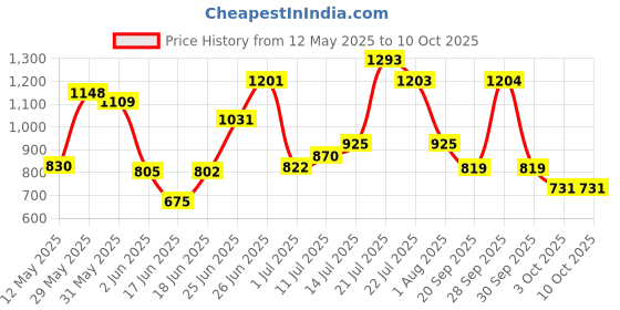flipkart.com gomechanic PVC Standard Mat ForUniversal For Car gomechanic Price History Graph from 12 May 2025 to 9 Oct 2025