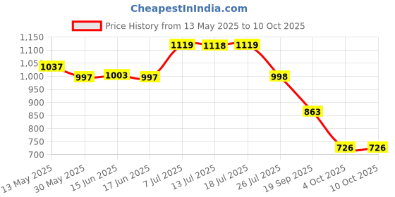 flipkart.com gomechanic PVC Standard Mat ForUniversal For Car gomechanic Price History Graph from 13 May 2025 to 9 Oct 2025
