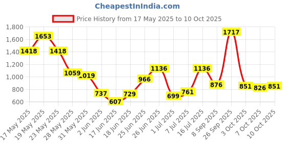 flipkart.com gomechanic PVC Standard Mat ForUniversal For Car gomechanic Price History Graph from 17 May 2025 to 7 Oct 2025