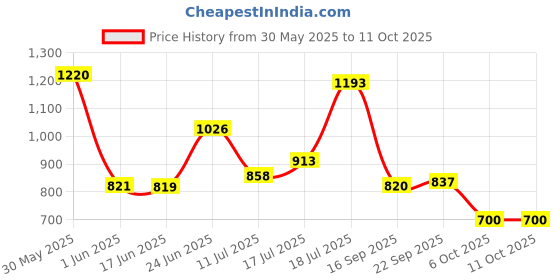 flipkart.com gomechanic PVC Standard Mat ForUniversal For Car gomechanic Price History Graph from 30 May 2025 to 9 Oct 2025
