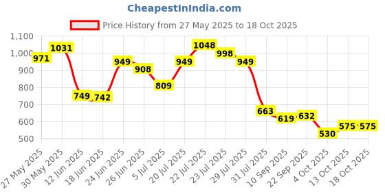 flipkart.com gomechanic PVC Standard Mat ForVolkswagen Polo gomechanic Price History Graph from 27 May 2025 to 18 Oct 2025