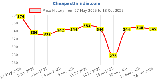 flipkart.com tovito by royaltech PVC Steam iron teflon shoes Only for ES300 L, ES301 [Plz check you iron model] 0 W Steam Iron tovito by royaltech Price History Graph from 27 May 2025 to 18 Oct 2025