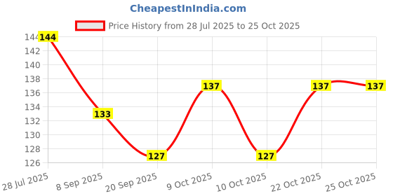 flipkart.com prigobuy PVC sutali/Packing Twine Rope Multicolor prigobuy Price History Graph from 28 Jul 2025 to 25 Oct 2025