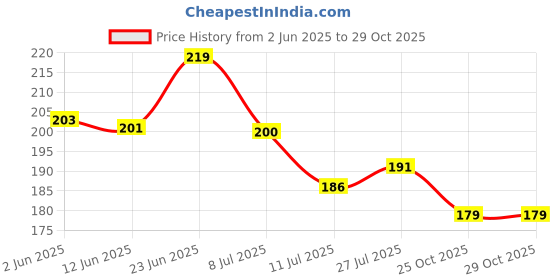 flipkart.com aerowell Pvc Swan Neck Tap Blue (With Foam Flow) For Kitchen/Bathroom Wash Basins Pack Of 2 Pillar Tap Faucet aerowell Price History Graph from 2 Jun 2025 to 29 Oct 2025