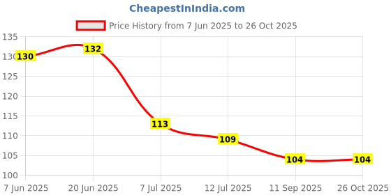 flipkart.com droptech Pvc Swan Neck Tap Crystal Black (With Foam Flow) For Kitchen/Bathroom Wash Basins Pillar Tap Faucet Pvc Swan neck Taps Pillar Tap Faucet droptech Price History Graph from 7 Jun 2025 to 26 Oct 2025