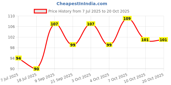 flipkart.com droptech Pvc Swan Neck Tap Crystal Red (With Foam Flow) For Kitchen/Bathroom Wash Basins Pillar Tap Faucet Pvc taps for bathroom Pillar Tap Faucet droptech Price History Graph from 7 Jul 2025 to 19 Oct 2025