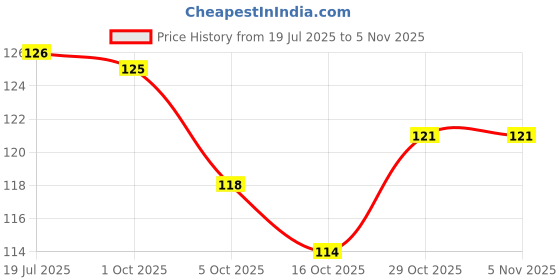 flipkart.com aerowell Pvc Swan Neck Tap (With Foam Flow) For Kitchen/Bathroom Wash Basins fine blue Basin Mixer Pillar Tap Faucet aerowell Price History Graph from 19 Jul 2025 to 4 Nov 2025