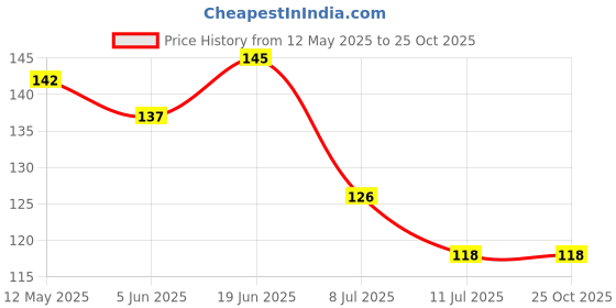 flipkart.com aerowell Pvc Swan Neck Tap (With Foam Flow) For Kitchen/Bathroom Wash Basins Pillar Tap Pillar Tap Faucet aerowell Price History Graph from 12 May 2025 to 25 Oct 2025