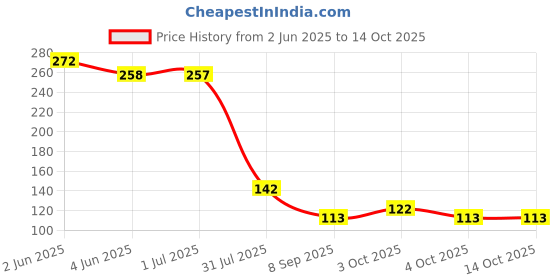 flipkart.com morena PVC Tap connector / rubber pipe jointer / pipe nozzle 25 mm (3/4" ) for Hose connector Tap Adapter morena Price History Graph from 2 Jun 2025 to 13 Oct 2025