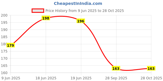 flipkart.com aerowell pvc tap Kitchen Mixer Faucet POLO Sink Cock for Bathroom Wash Basins pack of 2 Bib Tap Faucet aerowell Price History Graph from 9 Jun 2025 to 28 Oct 2025