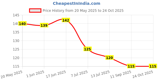 flipkart.com aerowell pvc tap Kitchen Mixer Fine Blue Faucet POLO Sink Cock for Kitchen/Bathroom Wash Basins Bib Tap Faucet aerowell Price History Graph from 20 May 2025 to 23 Oct 2025