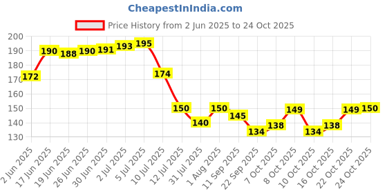 flipkart.com aerowell PVC Tap Kitchen Mixer White POLO Sink Cock for Bathroom Wash Basins Tap Kitchen Mixer White POLO Sink Cock for Bathroom Wash Basins Bib Tap Faucet aerowell Price History Graph from 2 Jun 2025 to 24 Oct 2025