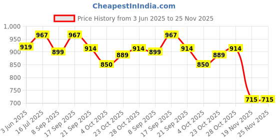 flipkart.com kmc kidoz PVC Teddy Activity Baby Sofa with Air Filling Pump, Yellow, 2+ years kmc kidoz Price History Graph from 3 Jun 2025 to 24 Nov 2025