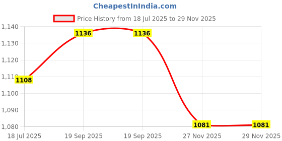 flipkart.com kuber industries PVC Teddy Print Mothers Bag With Handle (Red) Mothers Bag kuber industries Price History Graph from 18 Jul 2025 to 28 Nov 2025
