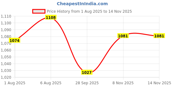 flipkart.com homestic by kuber industries PVC Teddy Print Mothers Bag With Handle (Red) Mothers Bag homestic by kuber industries Price History Graph from 1 Aug 2025 to 8 Nov 2025