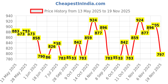 flipkart.com vedvit PVC Tempered Glass Diving Goggles Mask with Silicone Breathing (multicolor) Swimming Kit vedvit Price History Graph from 13 May 2025 to 16 Nov 2025