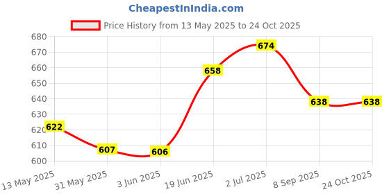 flipkart.com sb chavan PVC TRANSPARENT COATED WIRE ROPE, 5MM, 10MTRS White sb chavan Price History Graph from 13 May 2025 to 24 Oct 2025