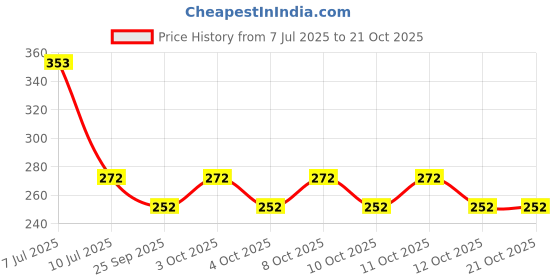 flipkart.com torodineart PVC Transparent (Polyvinyl Chloride, 54x84 inch) 7 feet Curtain Fabric torodineart Price History Graph from 7 Jul 2025 to 21 Oct 2025