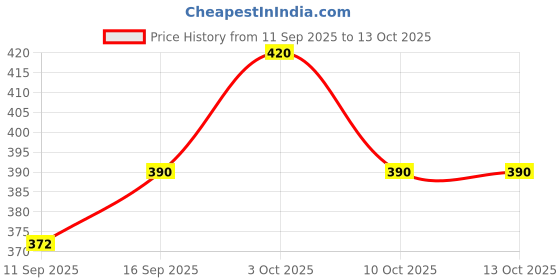 flipkart.com smart slide PVC Tray (10 X 10 Inches) / Serving Tray/Platter Tray/Draining Tray/Sink Tray Tray smart slide Price History Graph from 11 Sep 2025 to 10 Oct 2025