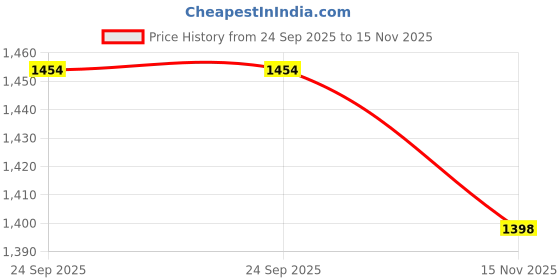 flipkart.com kingsway PVC Tray Mat For Tata Altroz kingsway Price History Graph from 24 Sep 2025 to 15 Nov 2025
