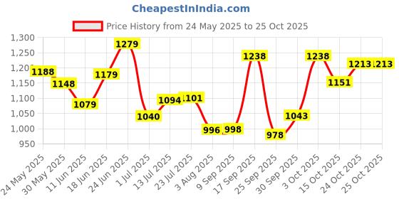 flipkart.com kingsway PVC Tray Mat For Tata Punch kingsway Price History Graph from 24 May 2025 to 24 Oct 2025