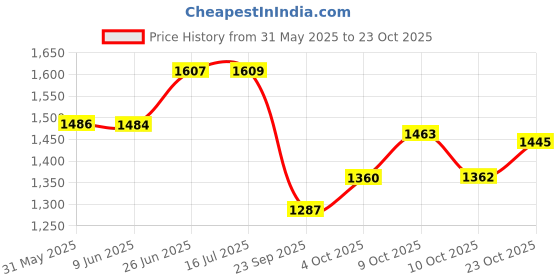 flipkart.com kingsway PVC Tray Mat For Tata Punch kingsway Price History Graph from 31 May 2025 to 23 Oct 2025